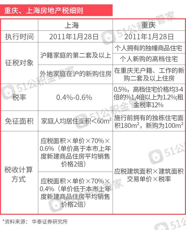 澳门专家视角下的上海房产征税