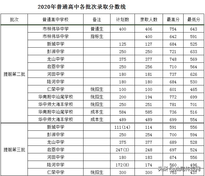 广东省汕尾中考分数线深度解析