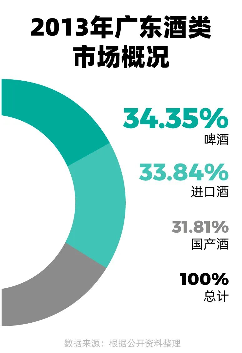 广东省白酒现状分析