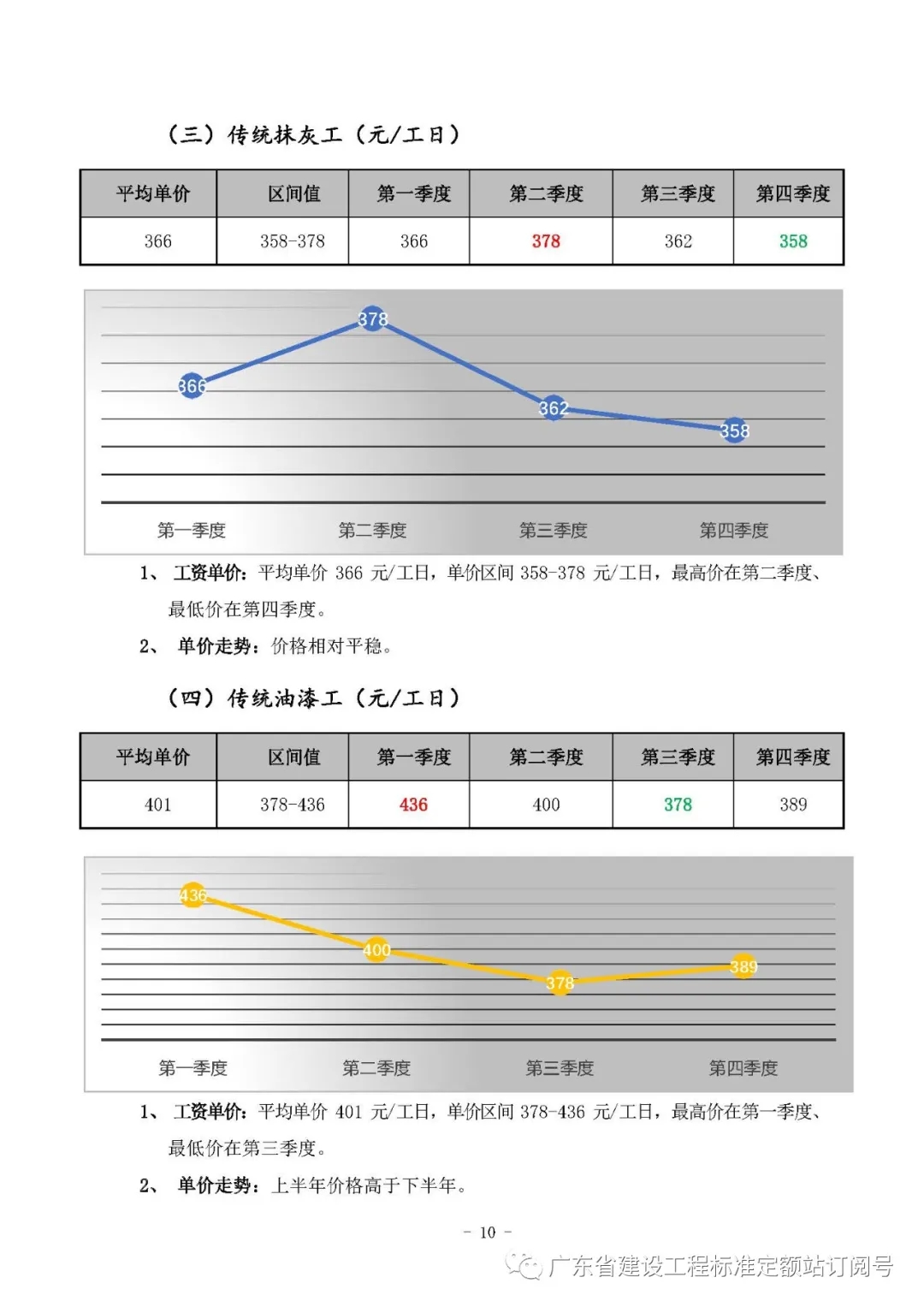 广东省人工工日单价，深度解析与影响探讨