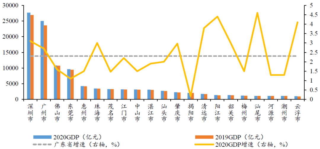 广东省各地GDP发展与展望