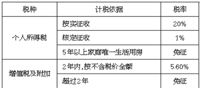 澳门买卖房产需要交的税费详解